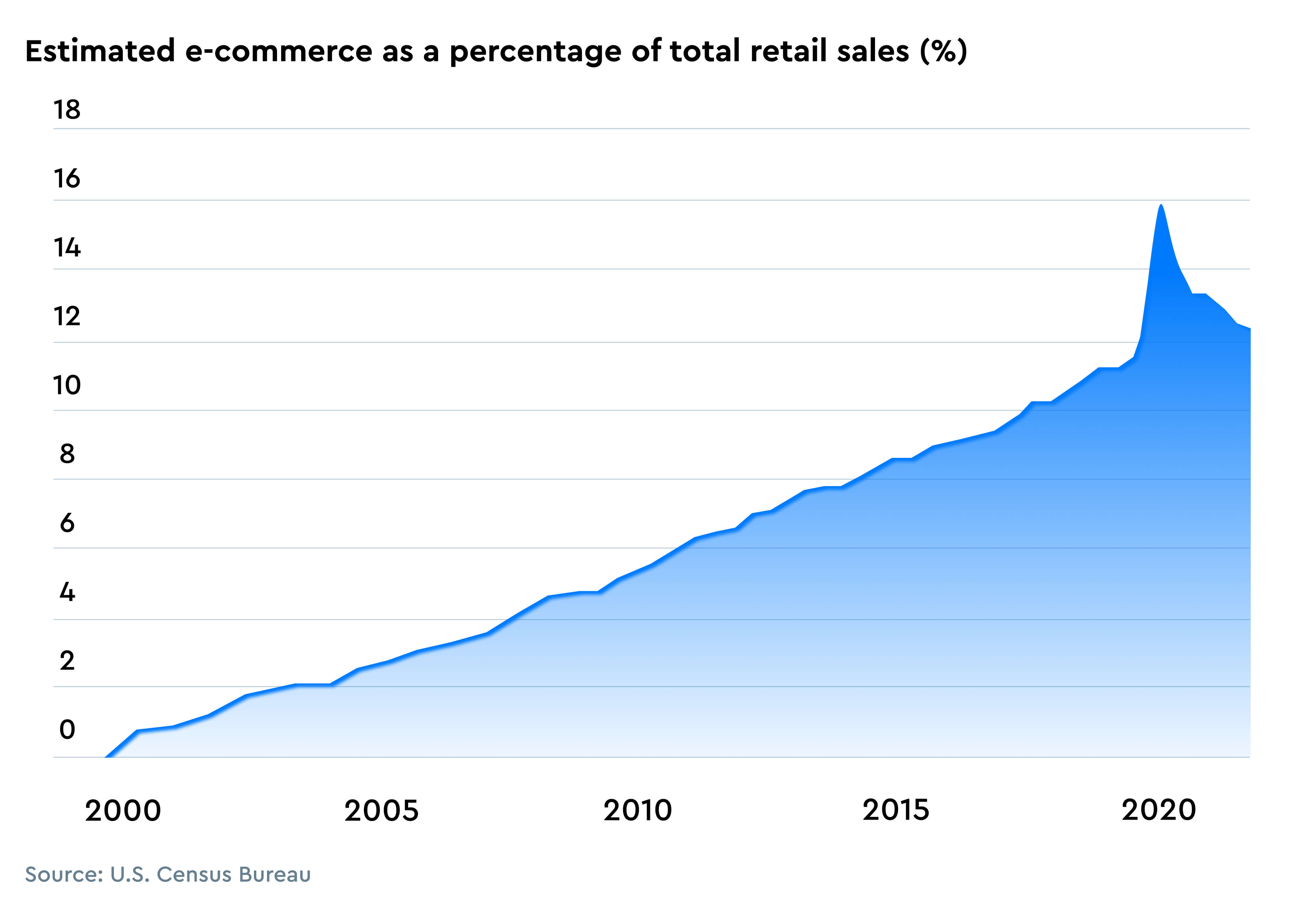 Estimated e-commerce as a percentage of total retail sales. Source: U.S. Census Bureau