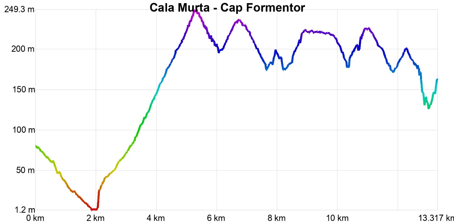 Zauberhafte Küstenpfade bis zum Leuchtturm