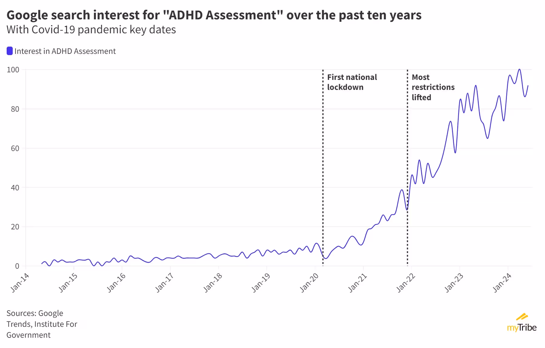 Line chart showing the increase in people searching for ADHD assessment in Google in the past 10 years