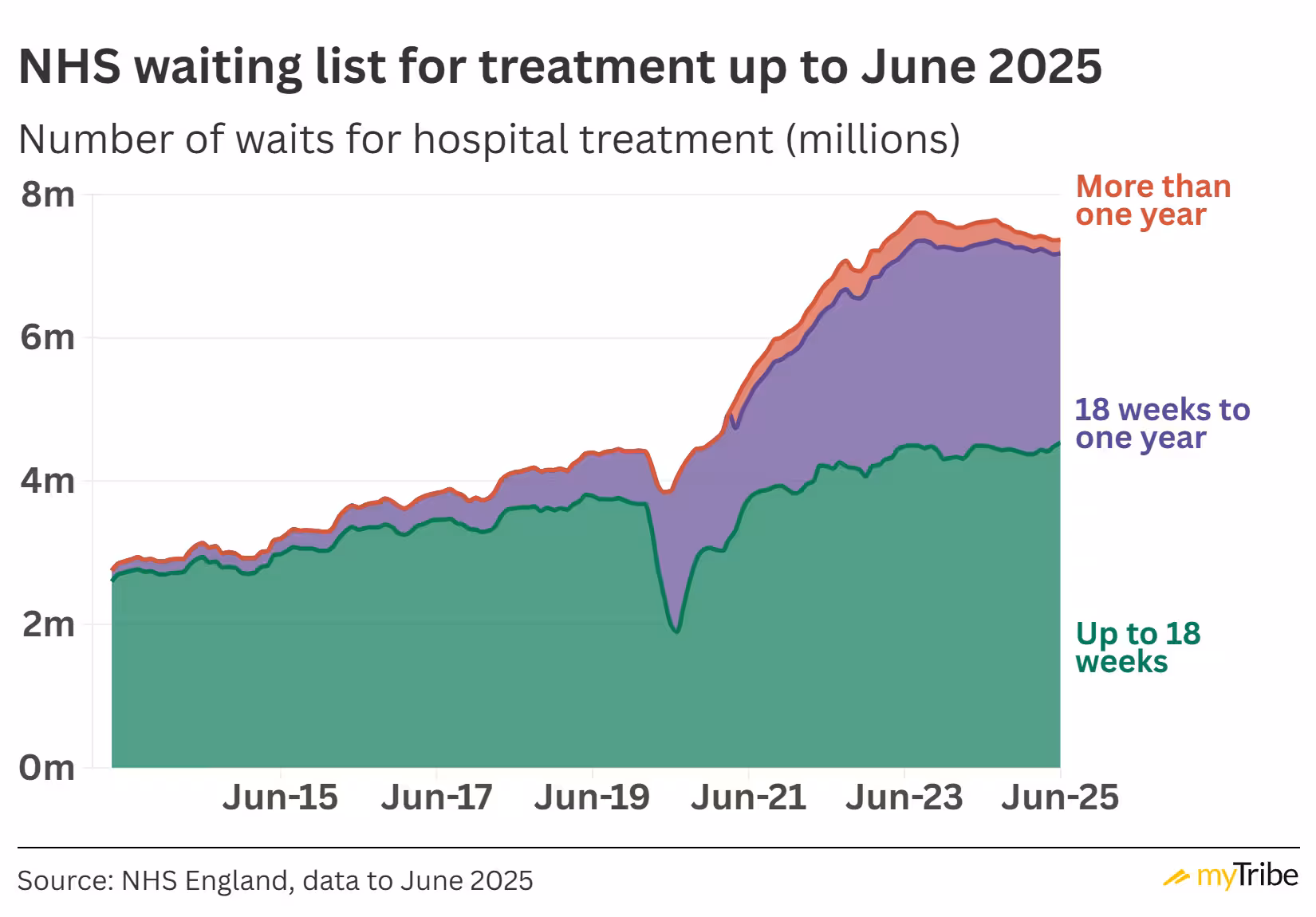 Graph showing the most recent NHS waiting times to June 2025