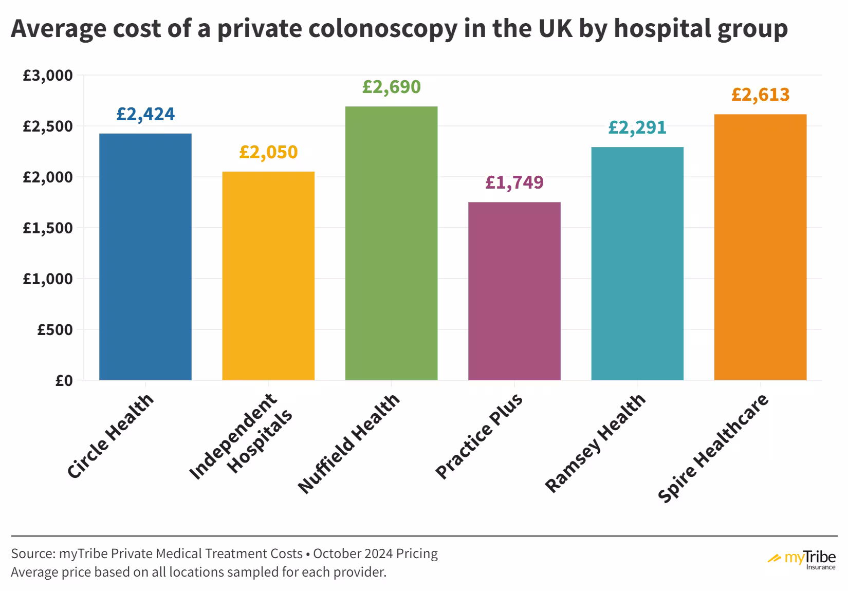 Bar chart showing the average cost of a colonoscopy procedure in the UK by hospital group October 2024