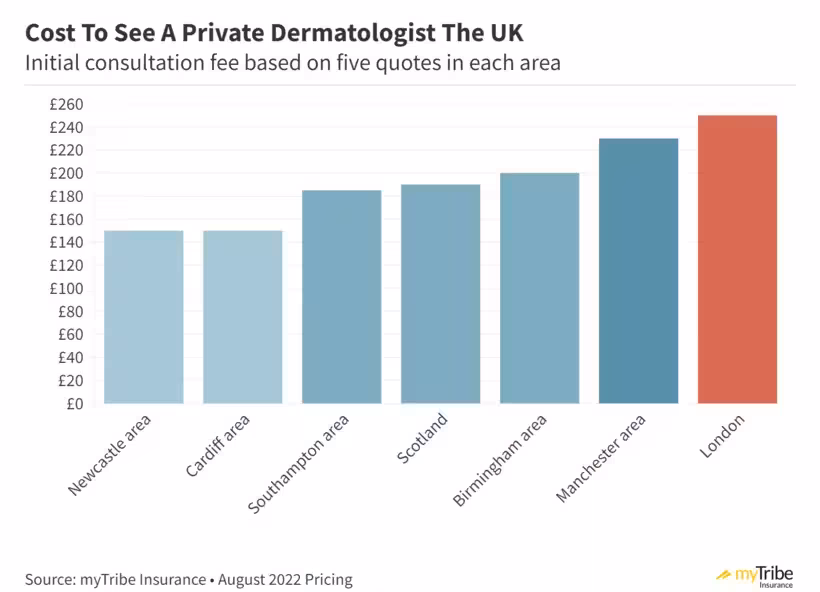 Graphic showing the average cost to see a private dermatologist in the UK