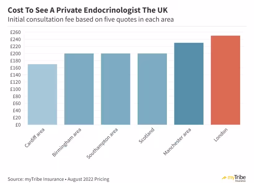 Chart showing the average cost of seeing a private endocrinologist in the UK