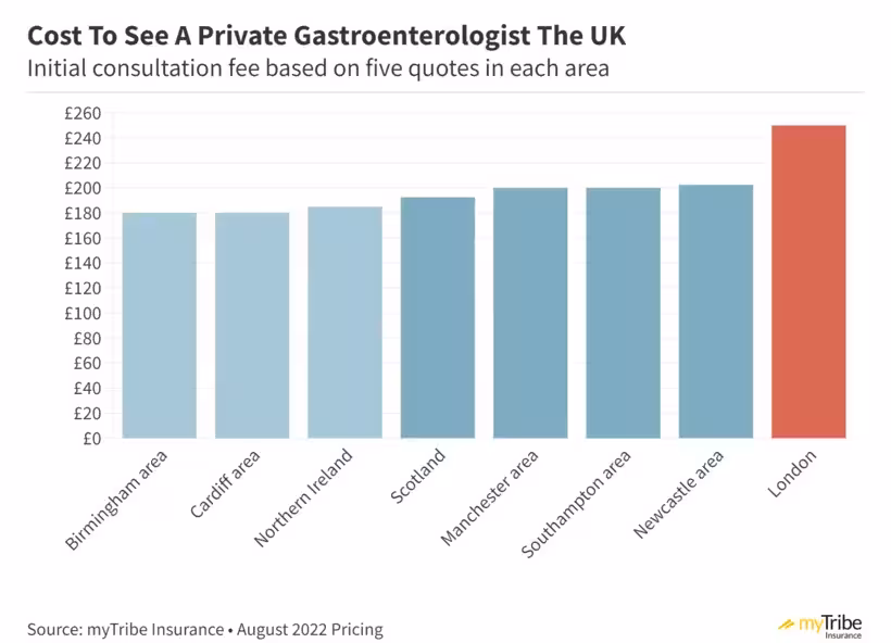 Chart showing the average cost to see a private gastroenterologist in the UK