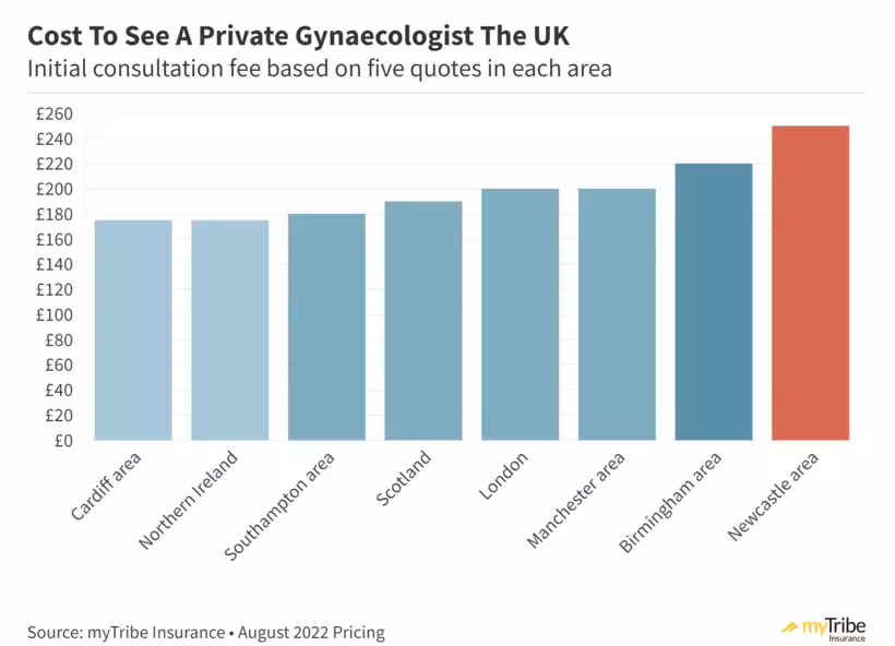 Chart showing the average cost to see a private gynaecologist in the UK