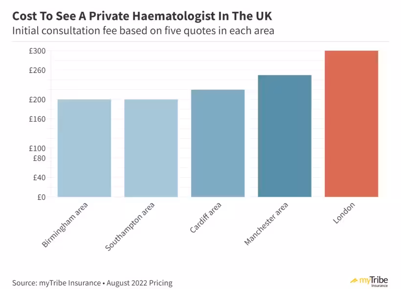 Chart showing how much it costs to see a private haematologist in the UK
