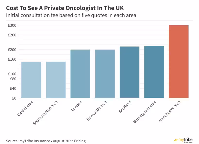 Average cost to see a private oncologist in the UK graphic