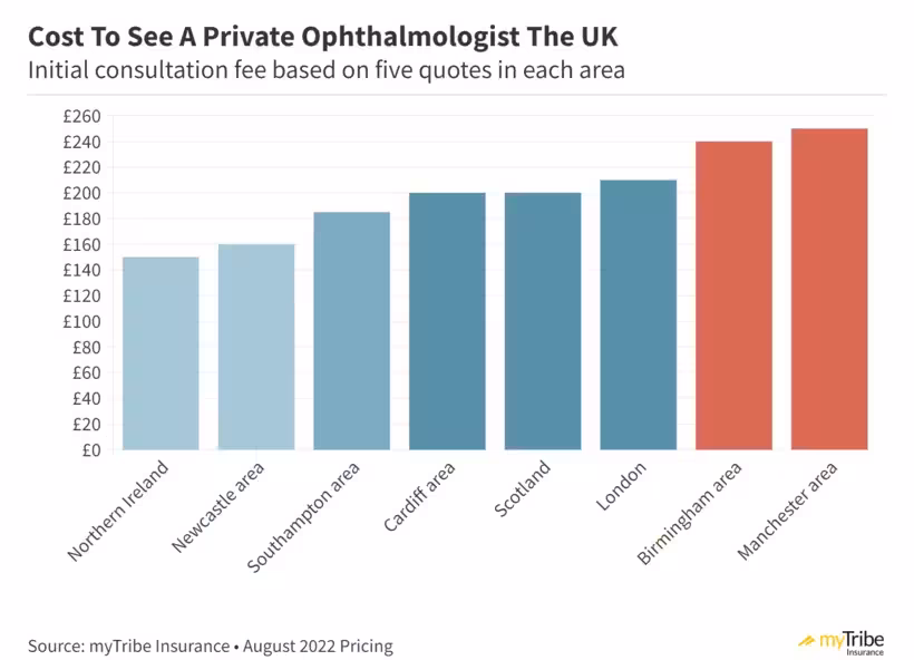 Average cost to see a private ophthalmologist in the UK chart