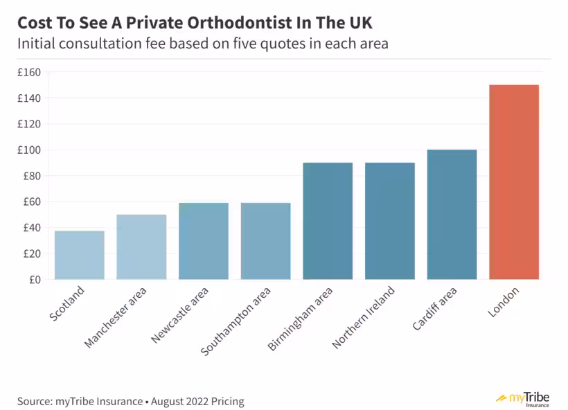 Average cost to see a private orthodontist in the UK
