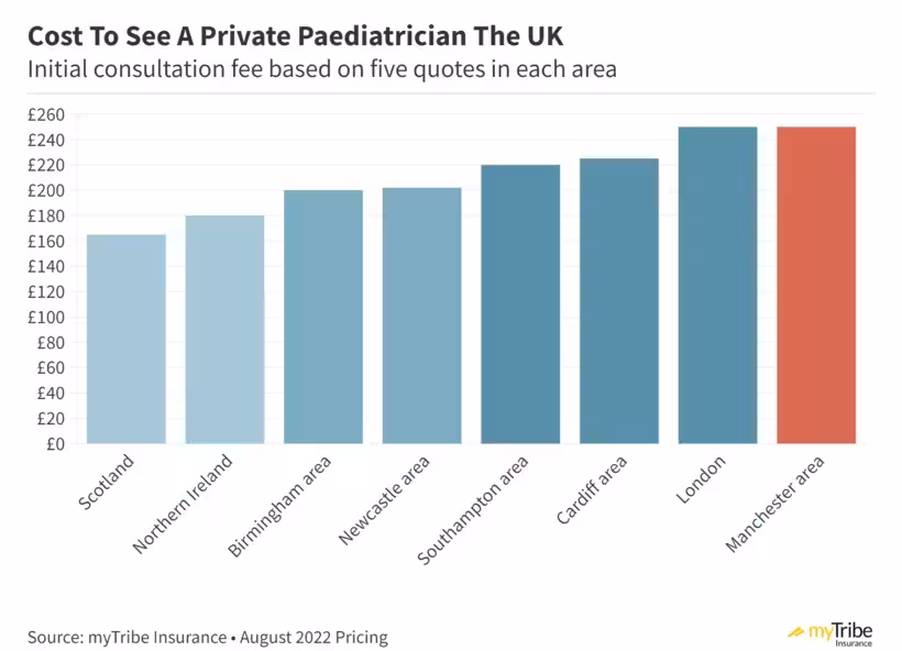 Chart showing the average cost of seeing a private paediatrician in the UK