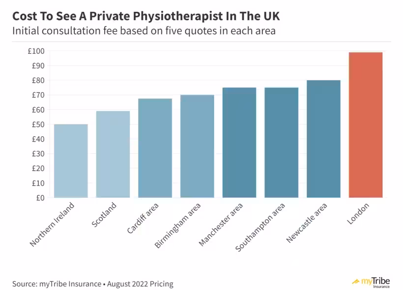 Chart showing the average cost to see a private physio in the UK