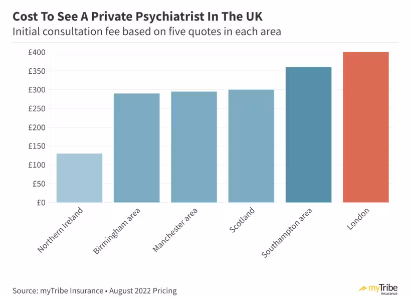 Chart showing the average cost to see a psychiatrist in the UK