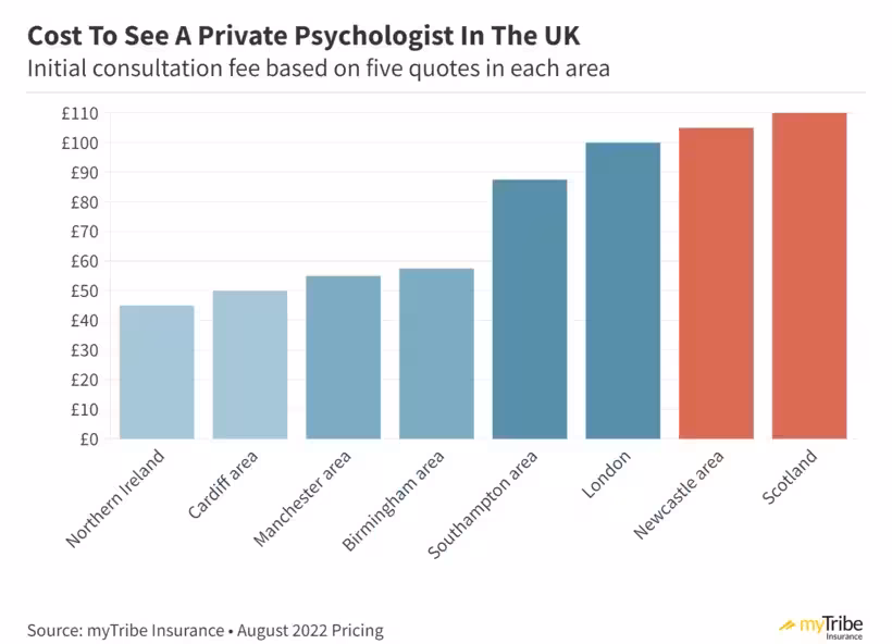 Chart showing average cost to see a psychologist in the UK