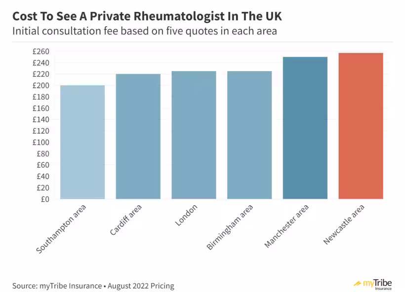 Chart showing the average cost to see a private rheumatologist in the UK