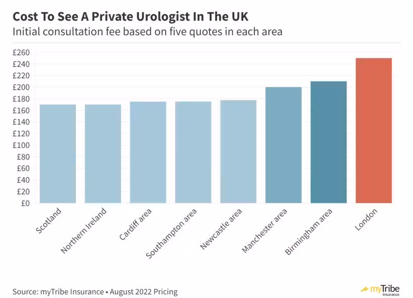 Chart showing the cost to see a private urologist in the UK