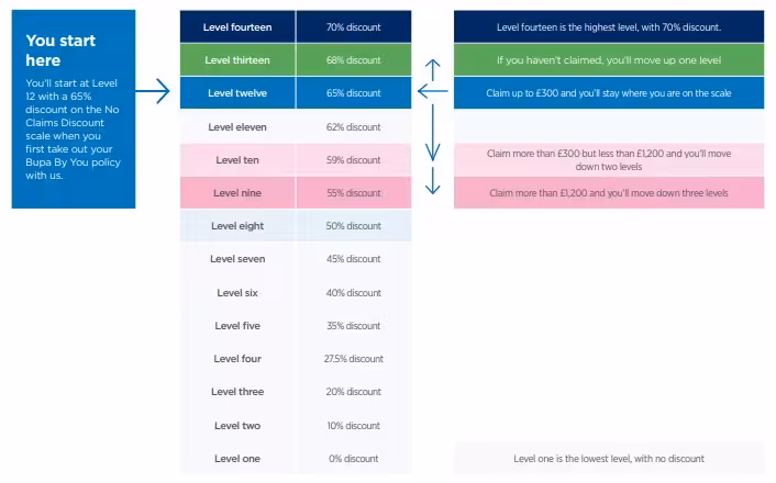 Table diagram showing how Bupas No Claim discounts works Source: Bupa 