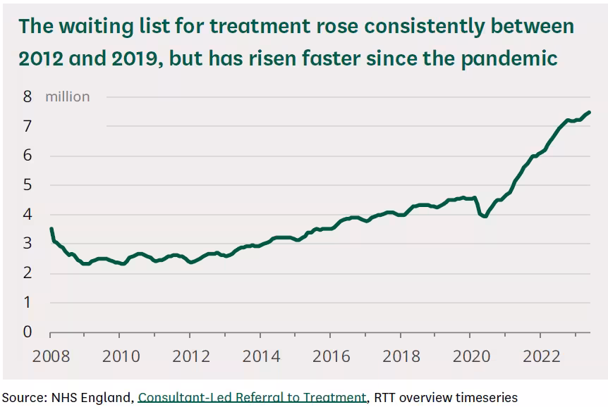 Chart showing the growth in NHS waiting list between 2009 and 2023