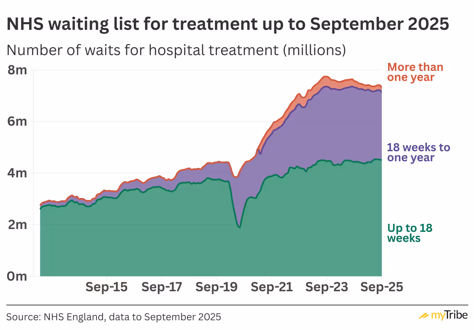 Graph showing the most recent NHS waiting times to September 2025