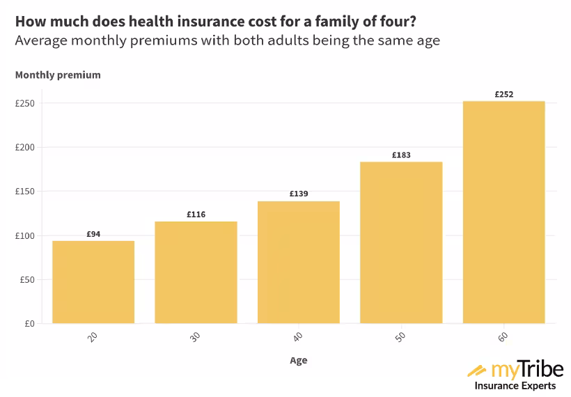 Column chart showing the how much health insurance costs for a family of four in the UK in 2025