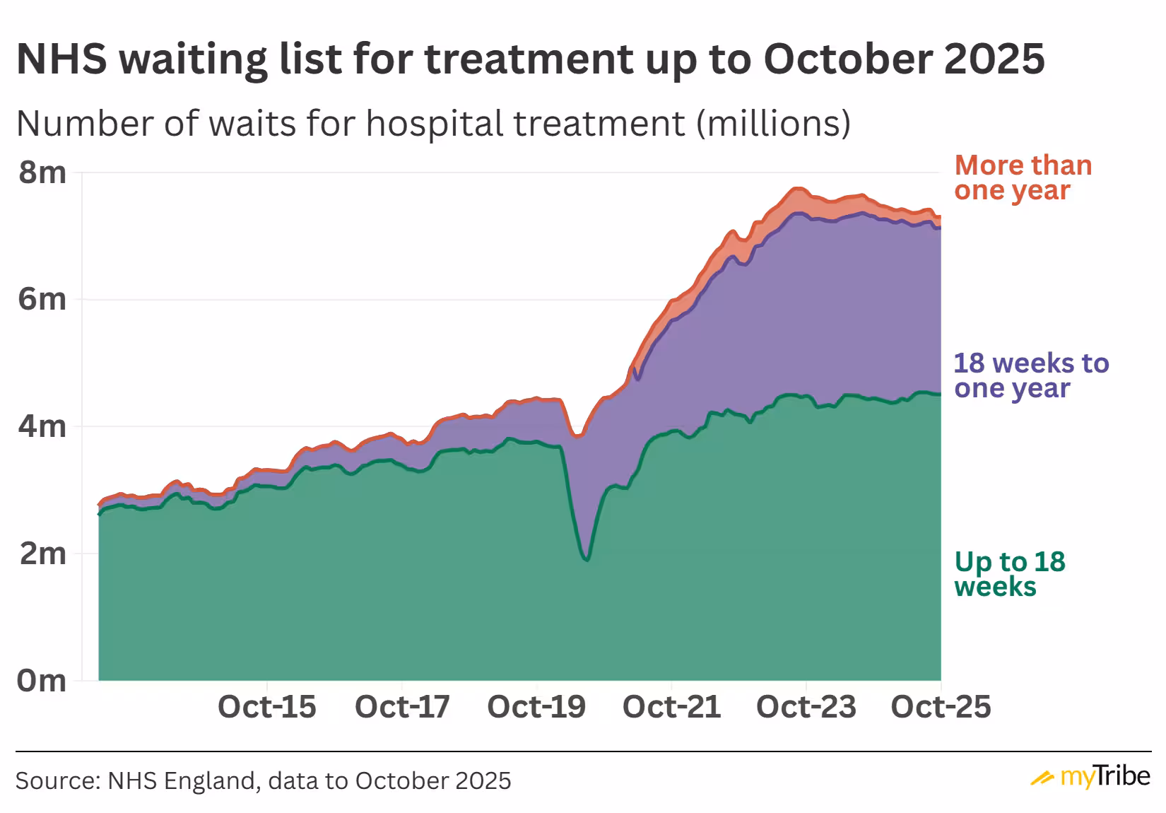 Graph showing the most recent NHS waiting times to October 2025