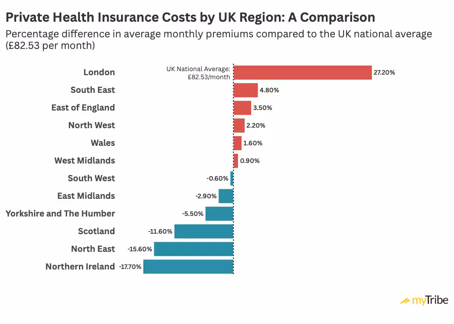 Bar chart showing UK private health insurance costs by region compared to the £82.53 national average. London is highest at +27.2%, while Northern Ireland is lowest at −17.7%.Full figures in the table below.