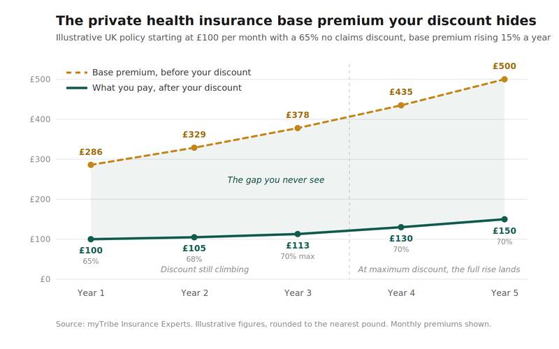 Chart showing how base premiums of health insurance increase and no claims discounts mask annual rises