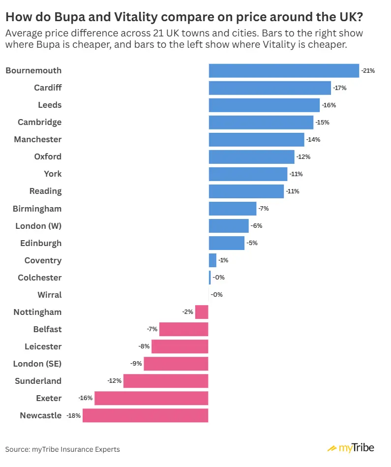 How do Bupa and Vitality compare on price around the UK? Bar chart showing average price differences across 23 UK towns and cities. Source: myTribe Insurance Experts Cost of PMI Research 2025.