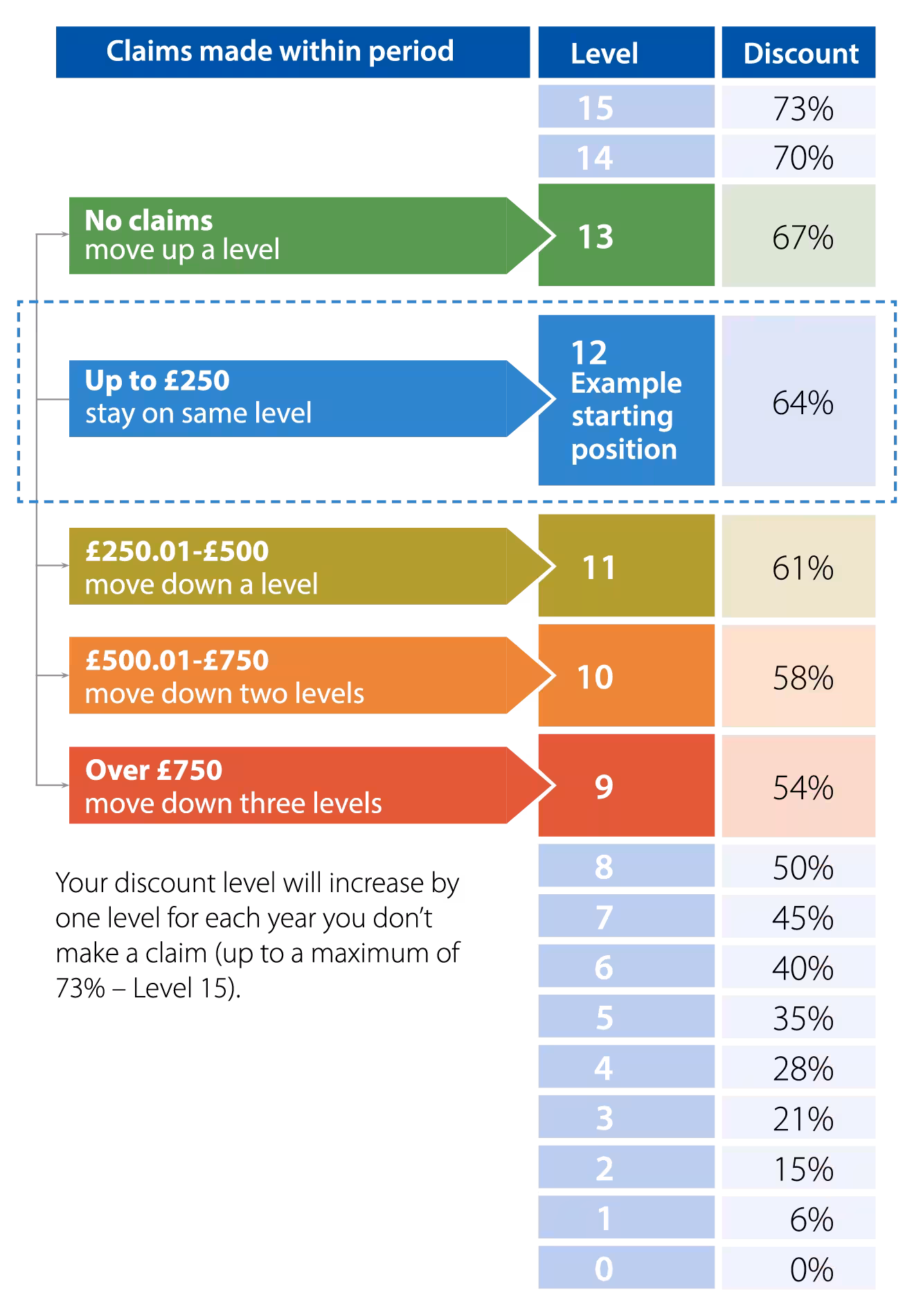 Table showing the new WPA's no claims discount structure.