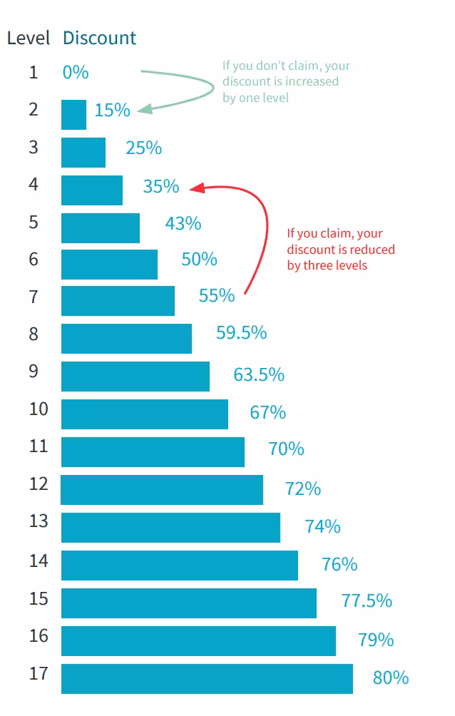AXA Health insurance no claims discount scale showing rapid discount accumulation up to 75% in 5 years