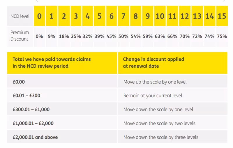 The Exeter health insurance no claims discount scale showing percentage discounts based on claim-free years