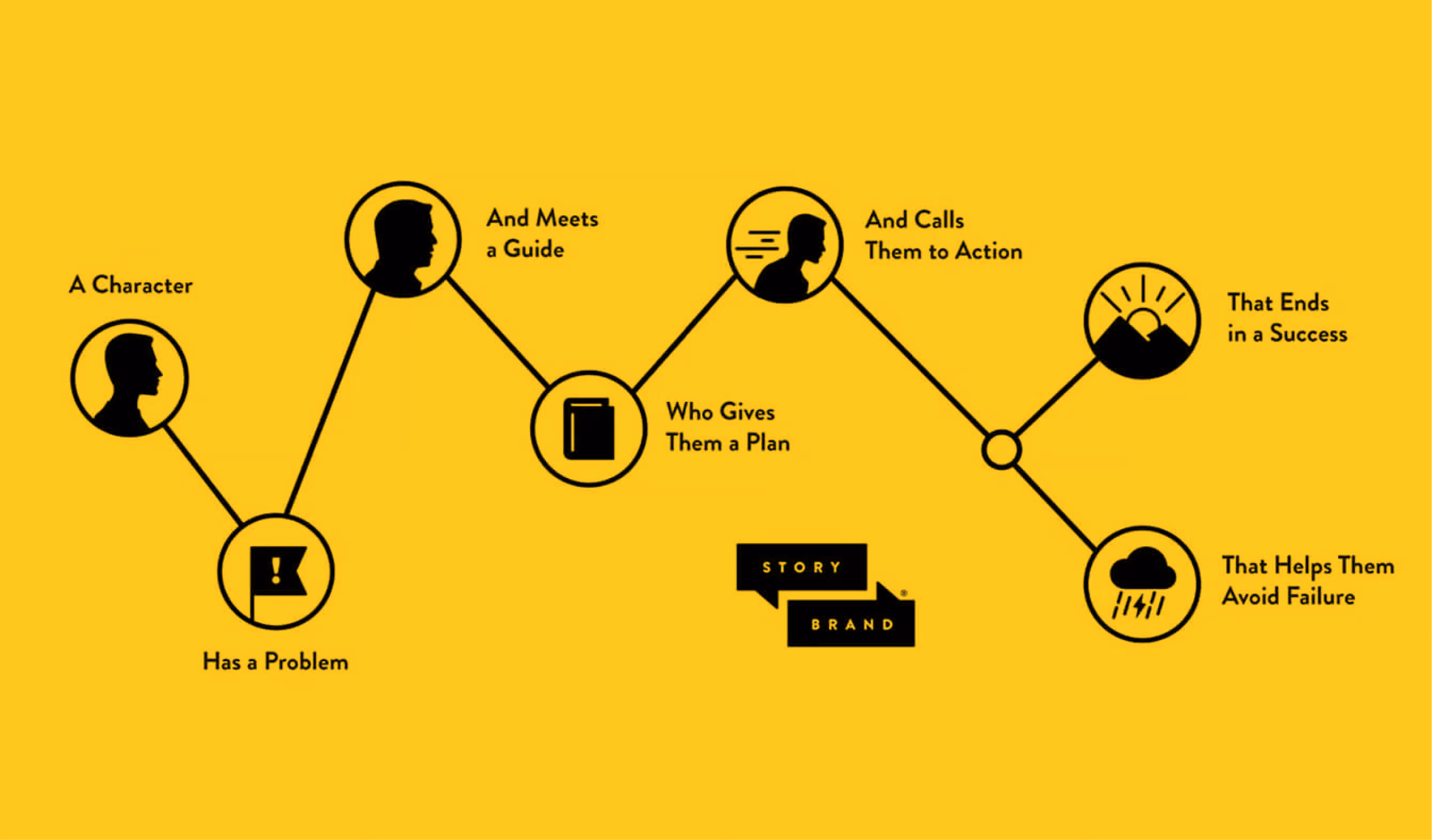 the story brand framework: customer is the hero of their story