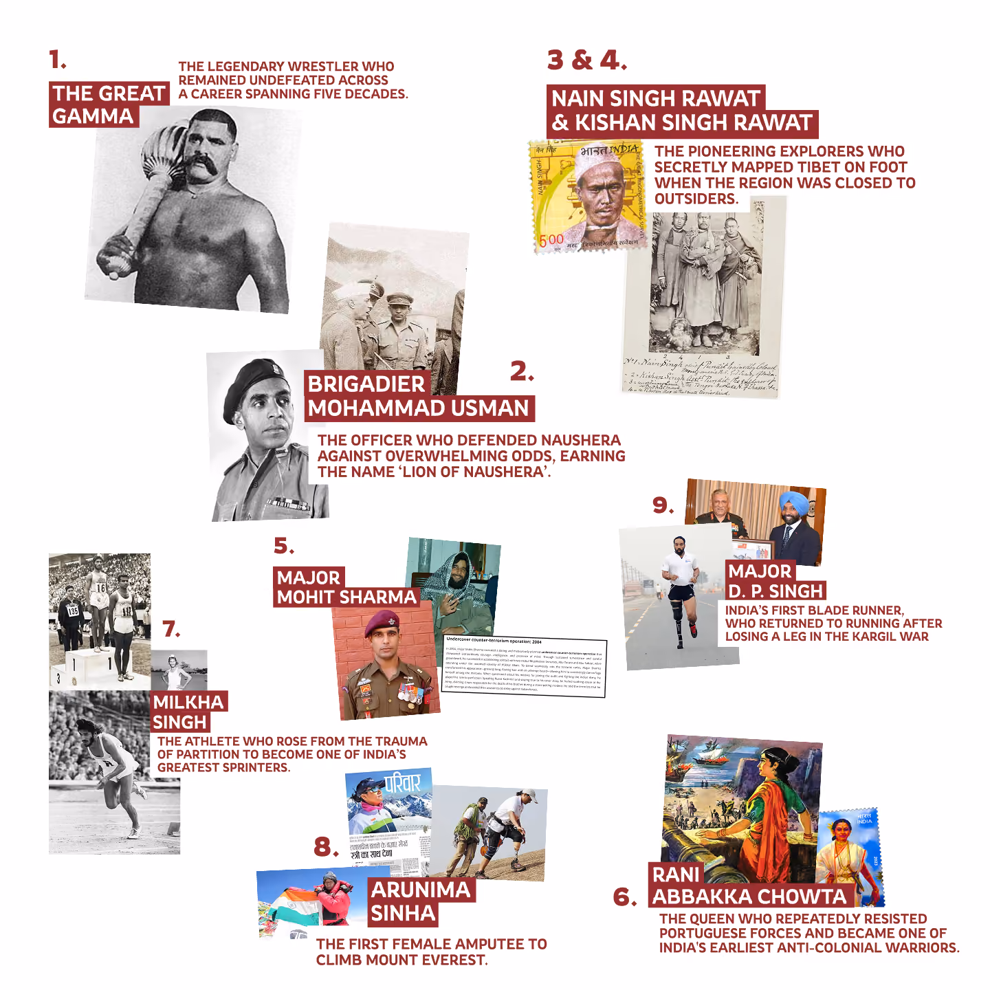 Collage of nine historical and notable Indian figures with images and brief descriptions: 1. The Great Gamma, undefeated legendary wrestler. 2. Brigadier Mohammad Usman, defender of Naushera called 'Lion of Naushera'. 3 & 4. Nain Singh Rawat & Kishan Singh Rawat, explorers who secretly mapped Tibet. 5. Major Mohit Sharma with military background. 6. Rani Abbakka Chowta, anti-colonial queen against Portuguese forces. 7. Milkha Singh, sprinter who rose from partition trauma. 8. Arunima Sinha, first female amputee to climb Mt. Everest. 9. Major D.P. Singh, India's first blade runner, returned to running after losing a leg in Kargil war.