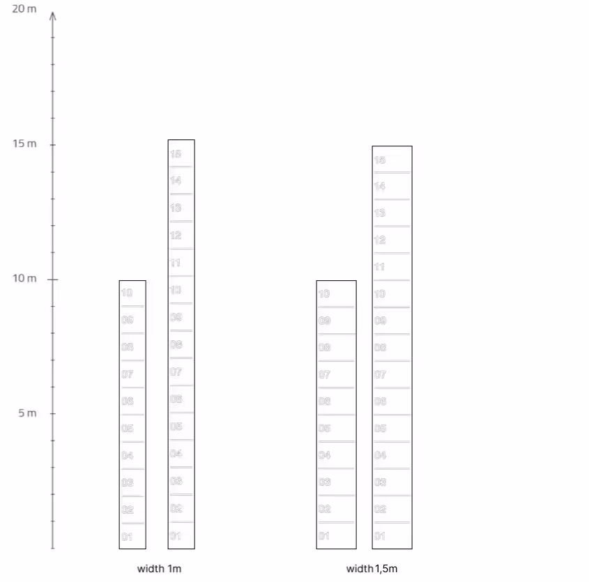 Due pile verticali di blocchi numerati: una contrassegnata con larghezza 1 m e composta da 10 e 15 blocchi, e l'altra contrassegnata con larghezza 1,5 m e composta da 10 e 15 blocchi, rappresentate con una scala di altezza che arriva fino a 20 metri.