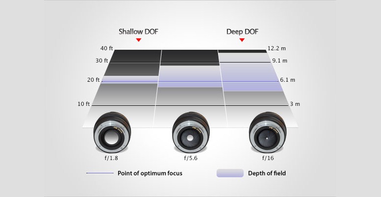 As soon as an object falls out of this range, it begins to lose focus to an accelerating degree.