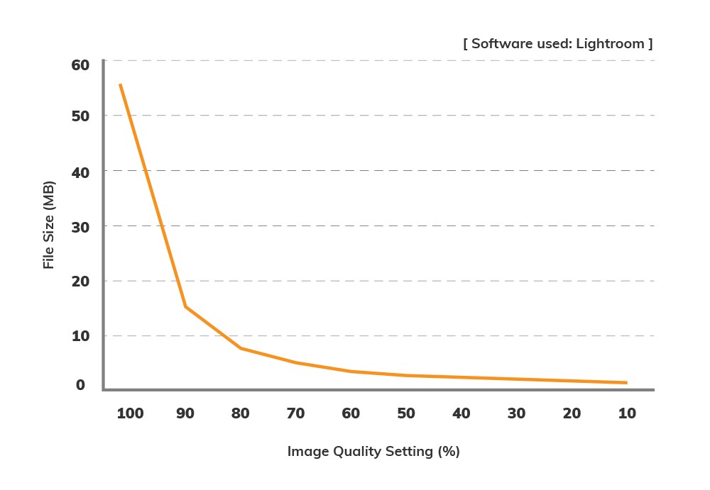 Correlation between the file size and the image quality