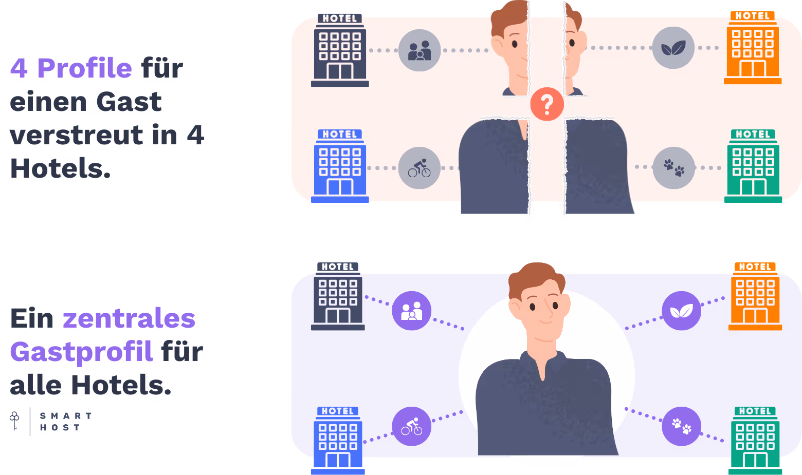 Smart Host CRM zentrale Gastprofile Infografik
