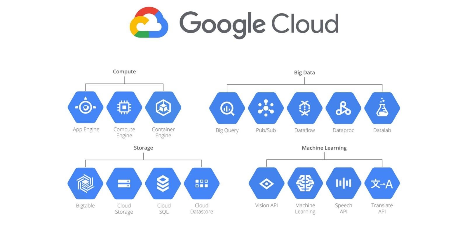 Google cloud architecture