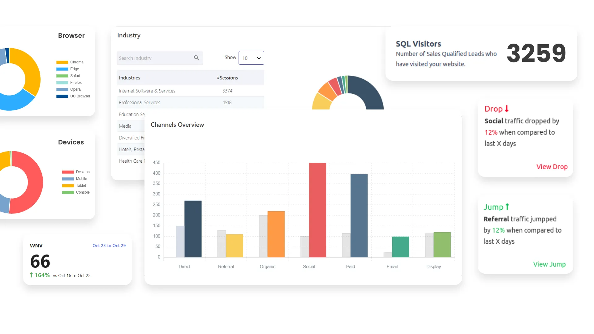 Detailed insights to understand website performance