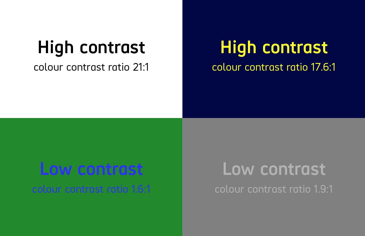 A quadrant with different color combinations to show high and low contrast. Clockwise, starting left: Black text on white and yellow text on blue are "High contrast"; light grey text on grey and blue text on green are "Low contrast"