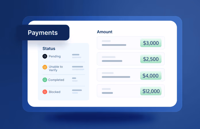 Digital illustration of a 'Payments' dashboard interface on a blue gradient background. The white panel is divided into two sections: a 'Status' column on the left listing 'Pending', 'Unable to Verify', 'Completed', and 'Blocked' with corresponding colored icons, and an 'Amount' column on the right displaying four transaction cards with green badges showing $3,000, $2,500, $4,000, and $12,000.