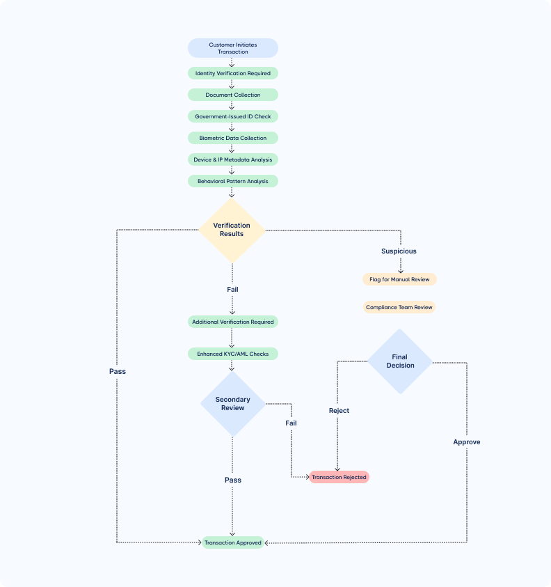 Identity verification process diagram including document checks, biometrics, and compliance review.