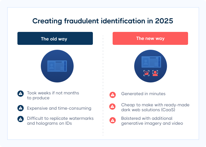 Side-by-side comparison of traditional vs. AI-powered methods of creating fake IDs.