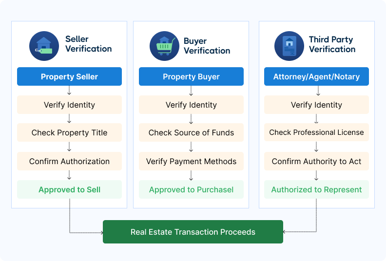 Real estate transaction verification flow chart for sellers, buyers, and third parties.