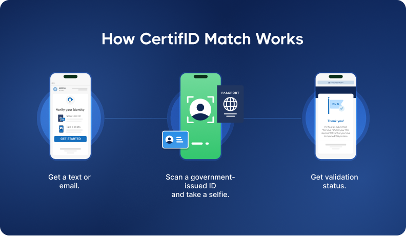Three-step guide showing how to verify identity using a government ID and selfie.