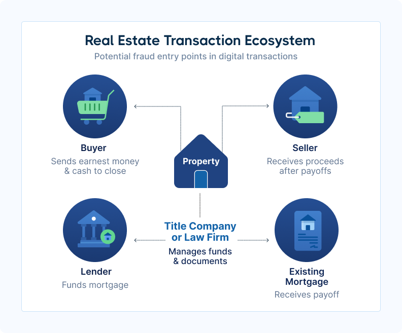 Real estate transaction ecosystem diagram showing participants and potential fraud entry points in digital payments