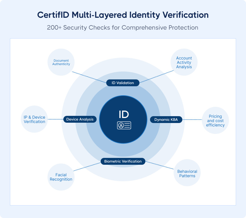 Multi-layered identity verification diagram showing CertifID's 200+ fraud checks including device, biometric, and knowledge-based authentication.