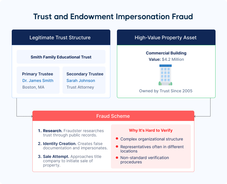 Trust and endowment impersonation fraud diagram illustrating how fraudsters target high-value property assets through complex organizational structures