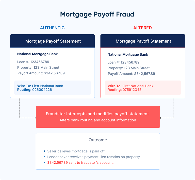 Mortgage payoff fraud diagram showing how fraudsters intercept and alter legitimate payoff statements to redirect funds