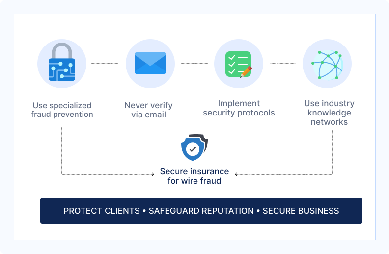 Best practices for digital payment security infographic showing five key strategies for protecting real estate transactions
