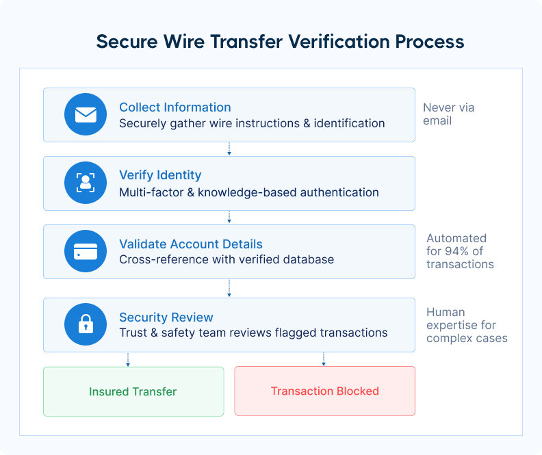 Secure wire transfer verification process flowchart showing five steps from collection to insured transfer or blocked transaction